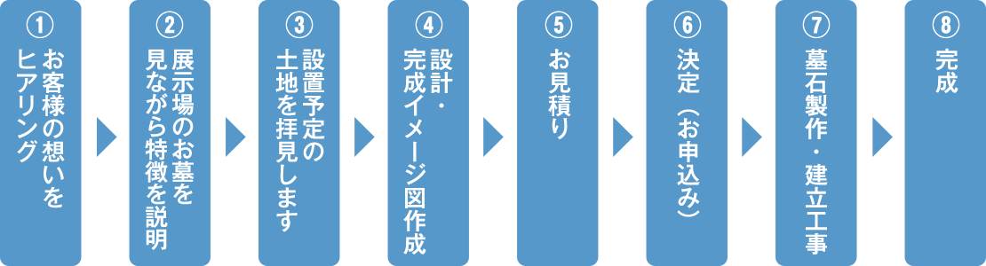 完成までの流れ 